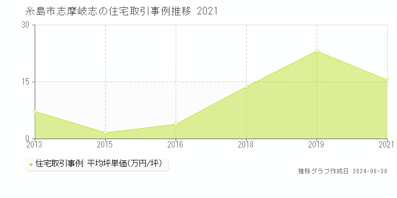 糸島市志摩岐志の住宅取引事例推移グラフ 