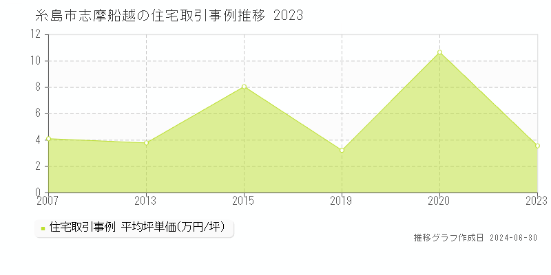 糸島市志摩船越の住宅取引事例推移グラフ 