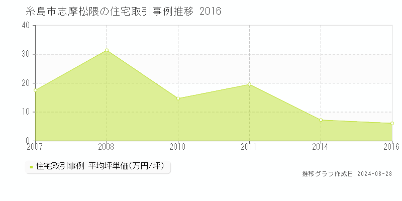 糸島市志摩松隈の住宅取引事例推移グラフ 