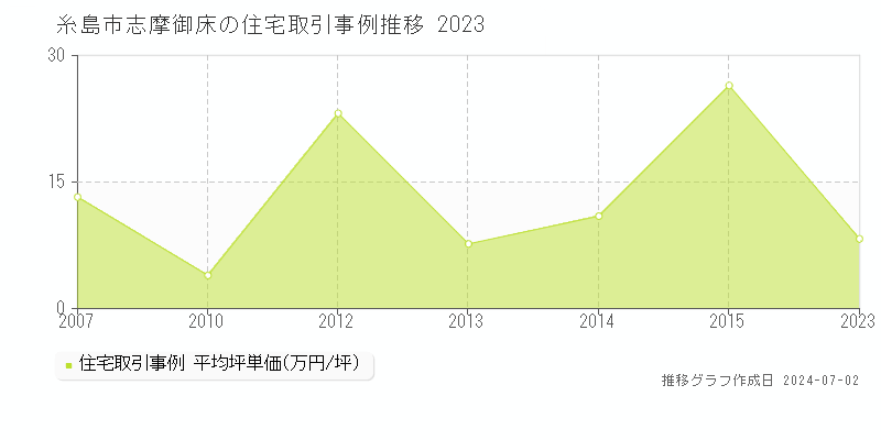 糸島市志摩御床の住宅取引事例推移グラフ 