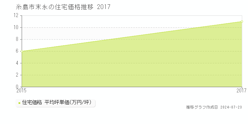 糸島市末永の住宅取引事例推移グラフ 
