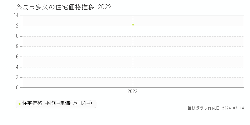 糸島市多久の住宅取引事例推移グラフ 