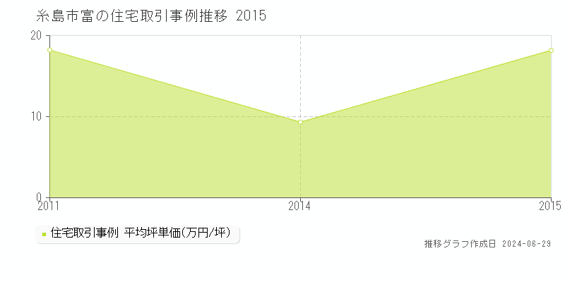 糸島市富の住宅取引事例推移グラフ 