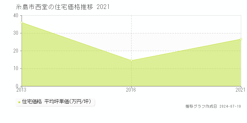糸島市西堂の住宅取引事例推移グラフ 