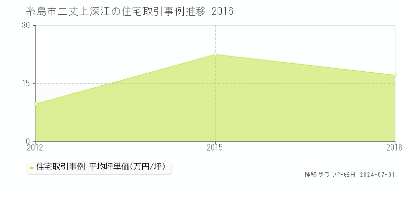 糸島市二丈上深江の住宅取引事例推移グラフ 