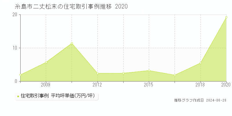 糸島市二丈松末の住宅取引事例推移グラフ 
