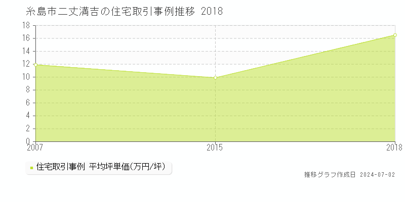糸島市二丈満吉の住宅取引事例推移グラフ 
