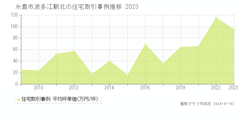 糸島市波多江駅北の住宅取引事例推移グラフ 