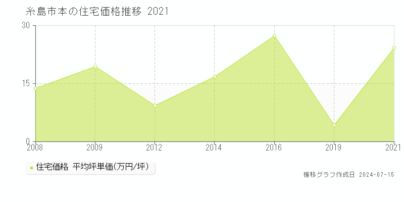 糸島市本の住宅取引事例推移グラフ 