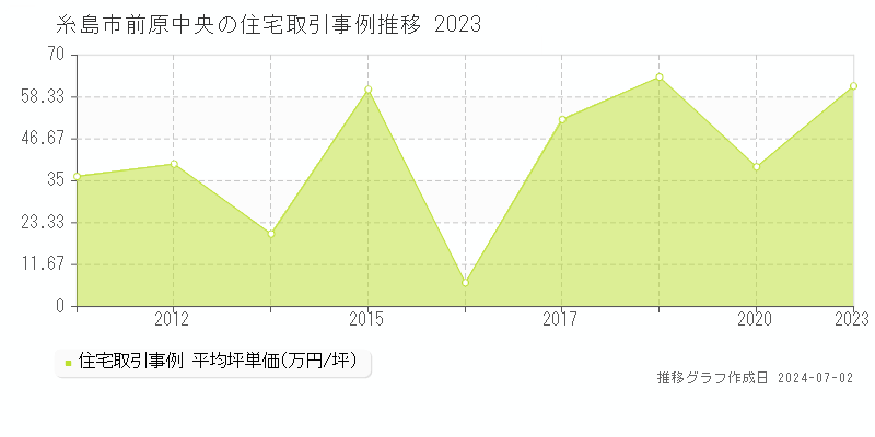 糸島市前原中央の住宅取引事例推移グラフ 
