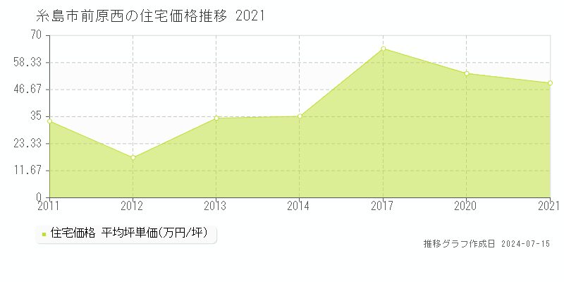 糸島市前原西の住宅取引事例推移グラフ 