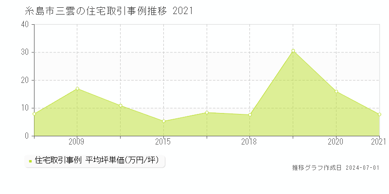 糸島市三雲の住宅取引事例推移グラフ 