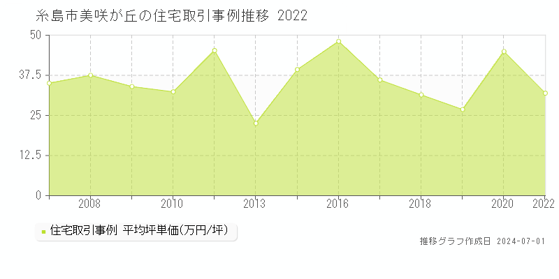 糸島市美咲が丘の住宅取引事例推移グラフ 