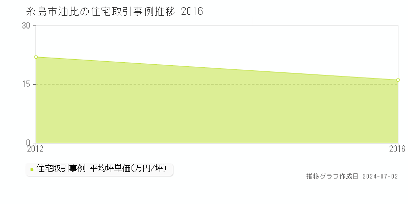 糸島市油比の住宅取引事例推移グラフ 