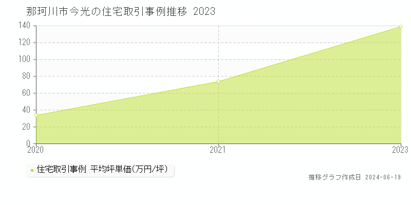 那珂川市今光の住宅取引事例推移グラフ 