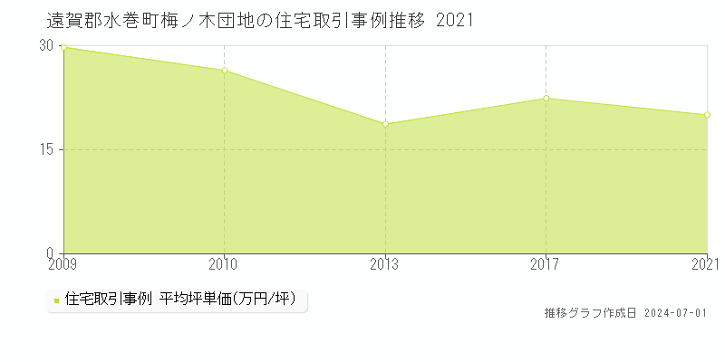 遠賀郡水巻町梅ノ木団地の住宅取引事例推移グラフ 