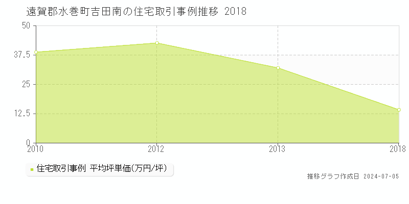 遠賀郡水巻町吉田南の住宅取引事例推移グラフ 