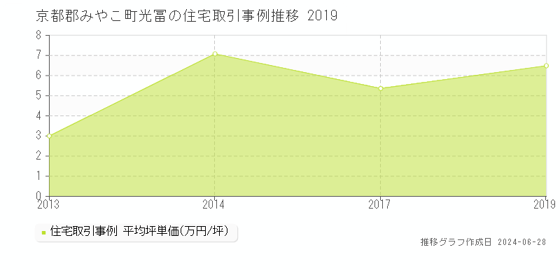 京都郡みやこ町光冨の住宅取引事例推移グラフ 