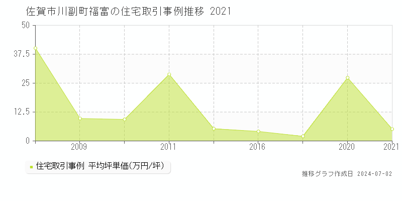 佐賀市川副町福富の住宅取引事例推移グラフ 