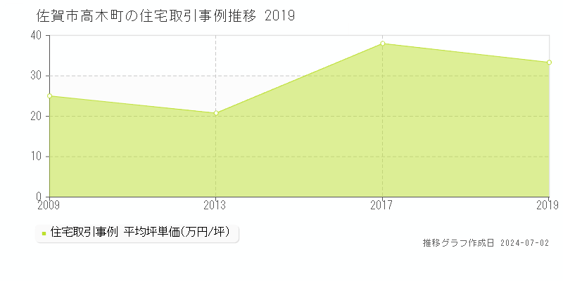 佐賀市高木町の住宅取引事例推移グラフ 