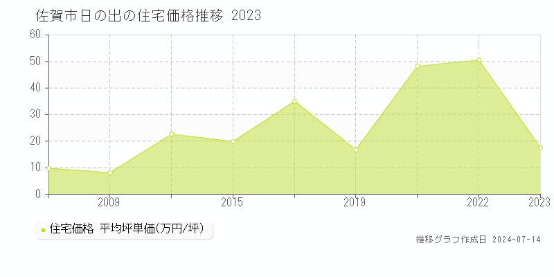 佐賀市日の出の住宅取引事例推移グラフ 