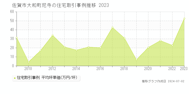 佐賀市大和町尼寺の住宅取引事例推移グラフ 