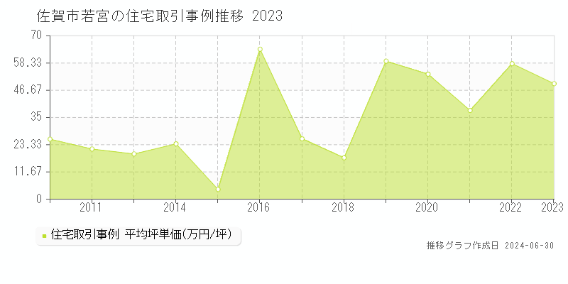 佐賀市若宮の住宅取引事例推移グラフ 