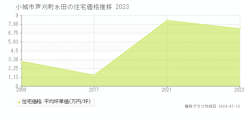 小城市芦刈町永田の住宅取引事例推移グラフ 