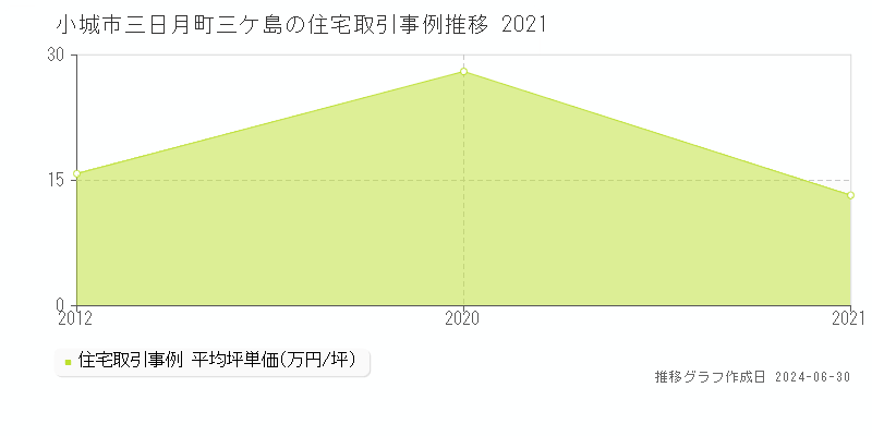 小城市三日月町三ケ島の住宅取引事例推移グラフ 