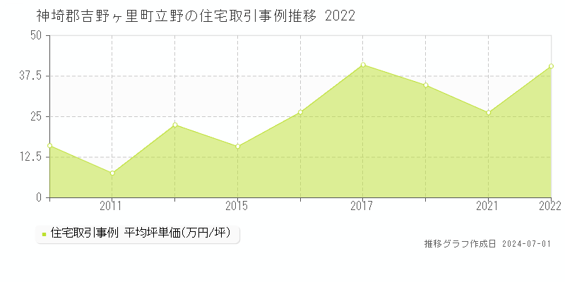 神埼郡吉野ヶ里町立野の住宅取引事例推移グラフ 