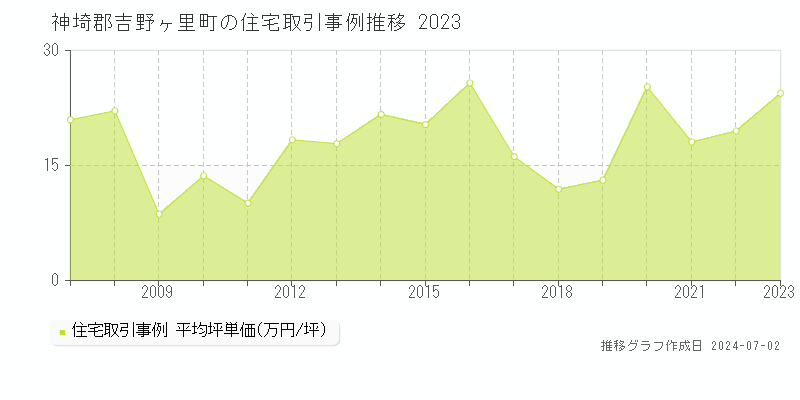 神埼郡吉野ヶ里町全域の住宅取引事例推移グラフ 