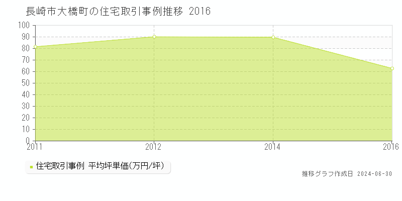 長崎市大橋町の住宅取引事例推移グラフ 