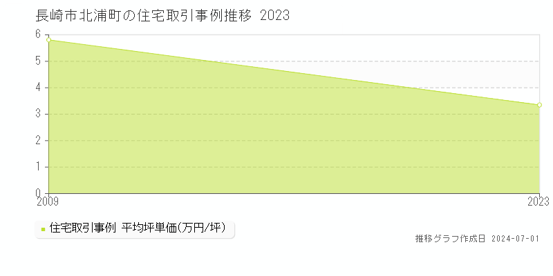長崎市北浦町の住宅取引事例推移グラフ 