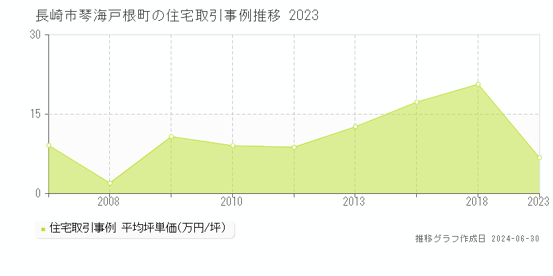 長崎市琴海戸根町の住宅取引事例推移グラフ 