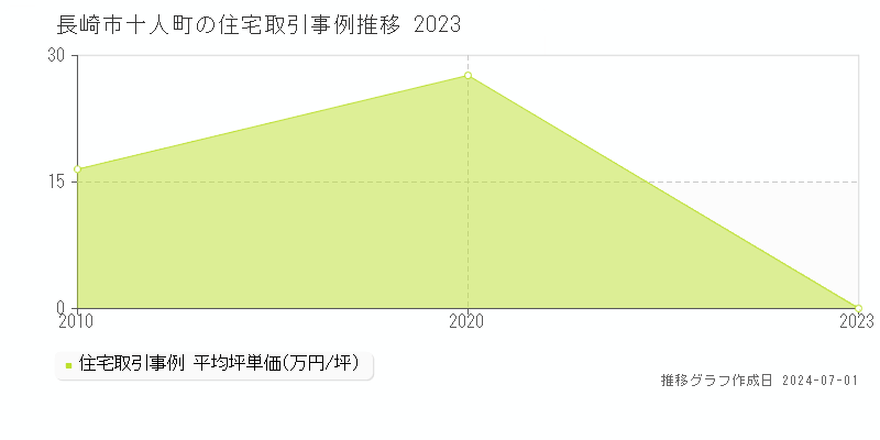 長崎市十人町の住宅取引事例推移グラフ 