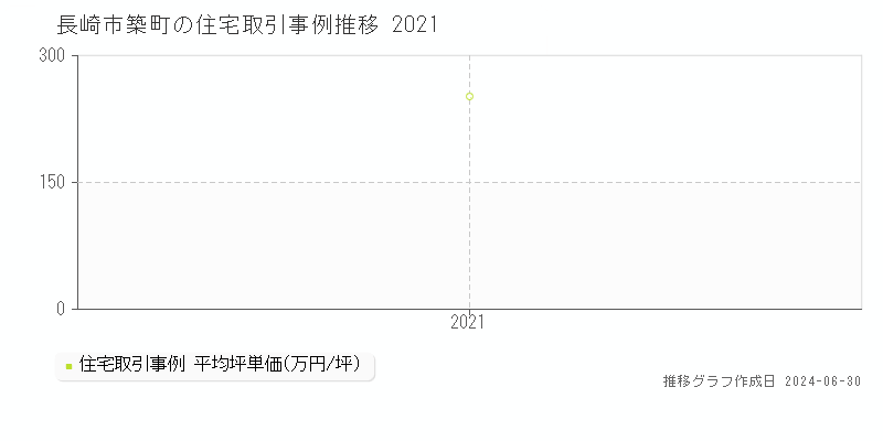 長崎市築町の住宅取引事例推移グラフ 