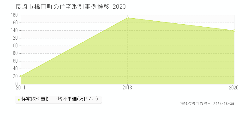 長崎市橋口町の住宅取引事例推移グラフ 