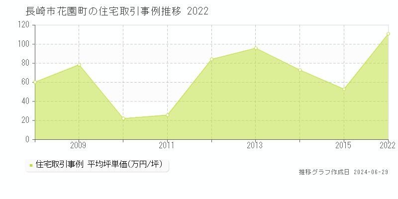 長崎市花園町の住宅取引事例推移グラフ 