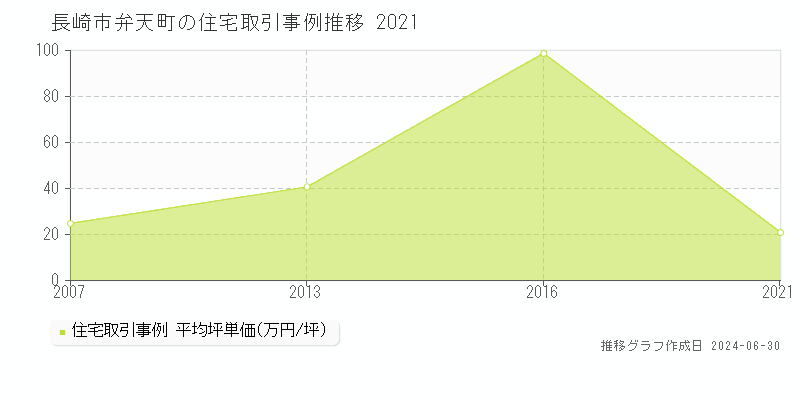長崎市弁天町の住宅取引事例推移グラフ 