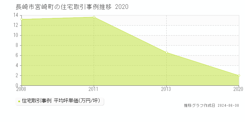 長崎市宮崎町の住宅取引事例推移グラフ 