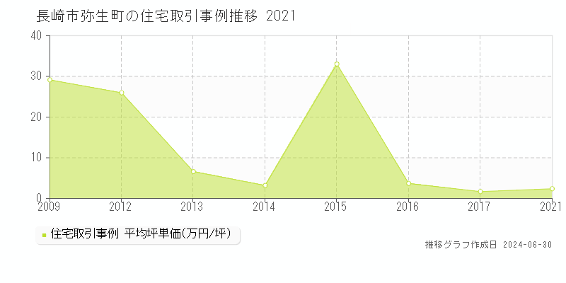 長崎市弥生町の住宅取引事例推移グラフ 