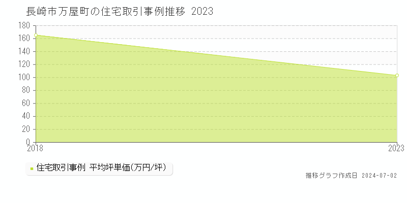 長崎市万屋町の住宅取引事例推移グラフ 