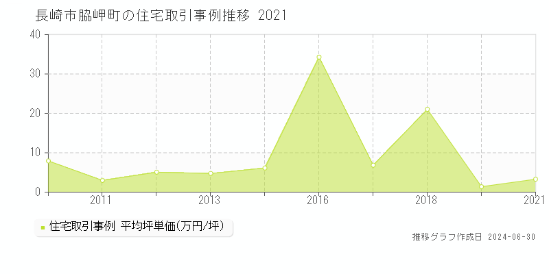 長崎市脇岬町の住宅取引事例推移グラフ 