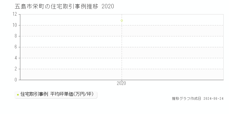 五島市栄町の住宅取引事例推移グラフ 