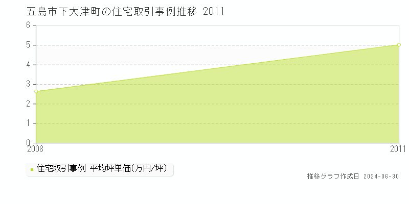 五島市下大津町の住宅取引事例推移グラフ 