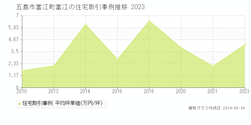 五島市富江町富江の住宅取引事例推移グラフ 