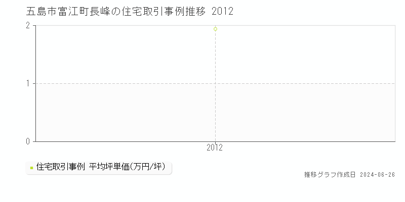 五島市富江町長峰の住宅取引事例推移グラフ 