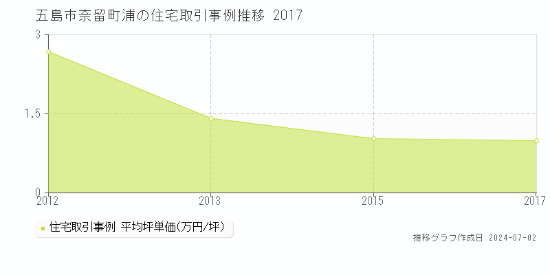 五島市奈留町浦の住宅取引事例推移グラフ 