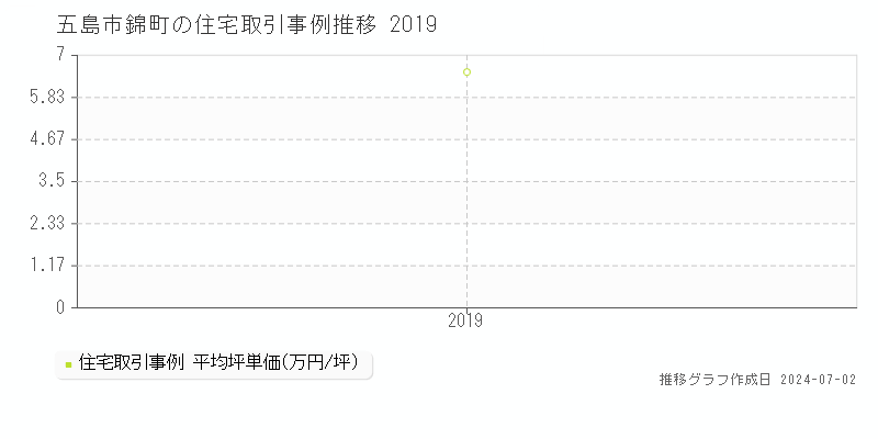 五島市錦町の住宅取引事例推移グラフ 