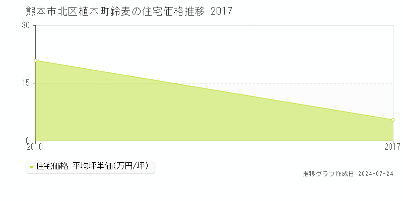 熊本市北区植木町鈴麦の住宅取引事例推移グラフ 